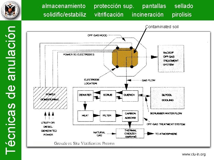 Técnicas de anulación almacenamiento solidific/estabiliz protección sup. pantallas sellado vitrificación incineración pirolisis Contaminated soil