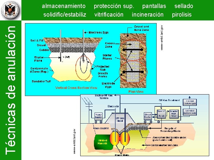 protección sup. pantallas sellado vitrificación incineración pirolisis www-emtd. lanl. gov Técnicas de anulación almacenamiento