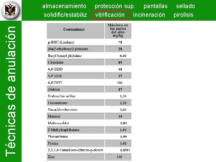 Técnicas de anulación almacenamiento solidific/estabiliz protección sup. pantallas sellado vitrificación incineración pirolisis 