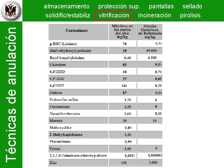 Técnicas de anulación almacenamiento solidific/estabiliz protección sup. pantallas sellado vitrificación incineración pirolisis 