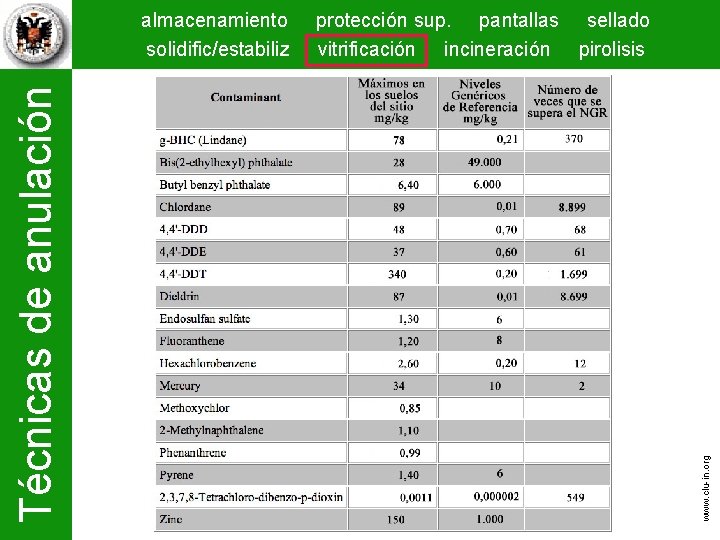 protección sup. pantallas sellado vitrificación incineración pirolisis www. clu-in. org Técnicas de anulación almacenamiento