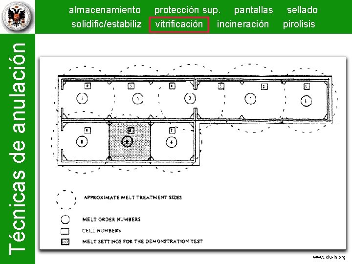 Técnicas de anulación almacenamiento solidific/estabiliz protección sup. pantallas sellado vitrificación incineración pirolisis www. clu-in.