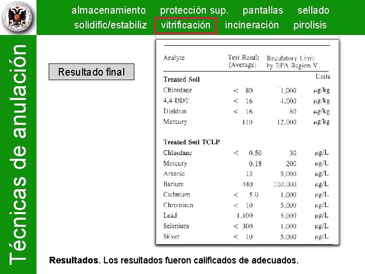 Técnicas de anulación almacenamiento solidific/estabiliz protección sup. pantallas sellado vitrificación incineración pirolisis Resultado final