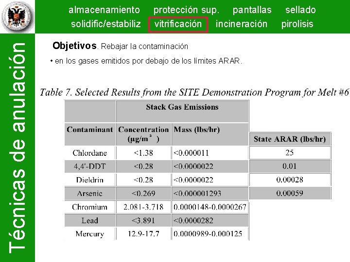 Técnicas de anulación almacenamiento solidific/estabiliz protección sup. pantallas sellado vitrificación incineración pirolisis Objetivos. Rebajar