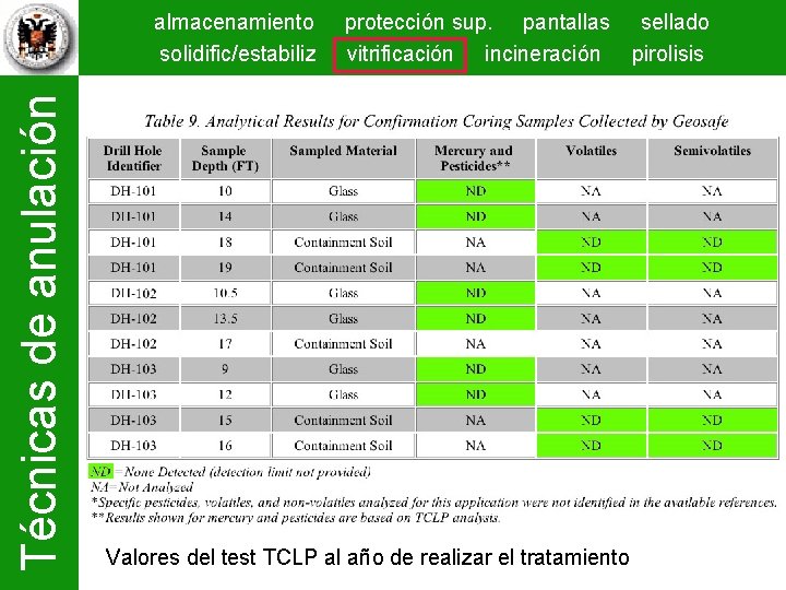 Técnicas de anulación almacenamiento solidific/estabiliz protección sup. pantallas sellado vitrificación incineración pirolisis Valores del