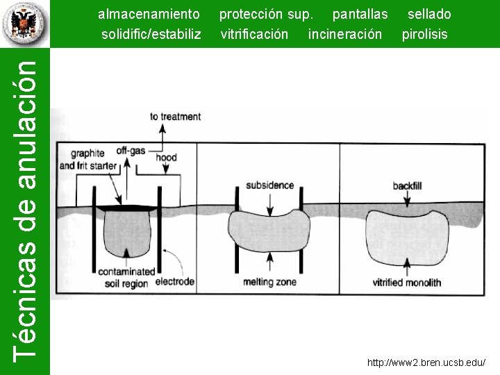 Técnicas de anulación almacenamiento solidific/estabiliz protección sup. pantallas sellado vitrificación incineración pirolisis http: //www