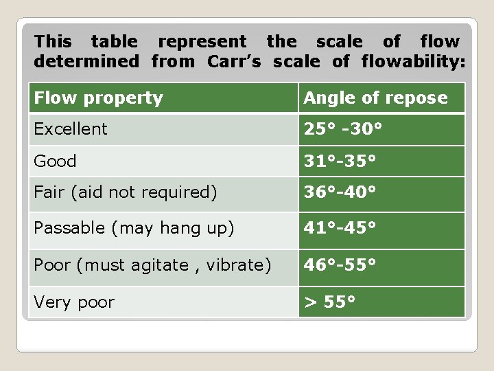 This table represent the scale of flow determined from Carr’s scale of flowability: Flow
