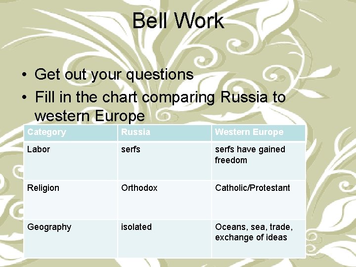 Bell Work • Get out your questions • Fill in the chart comparing Russia