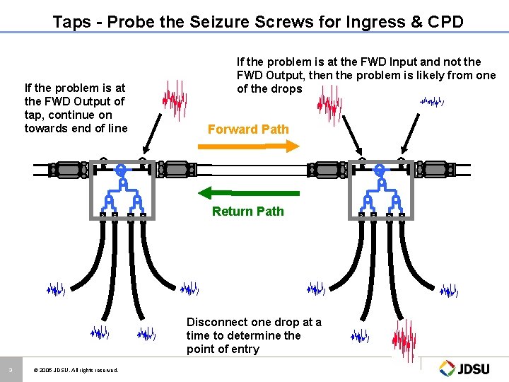 Taps - Probe the Seizure Screws for Ingress & CPD If the problem is