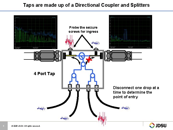 Taps are made up of a Directional Coupler and Splitters Probe the seizure screws