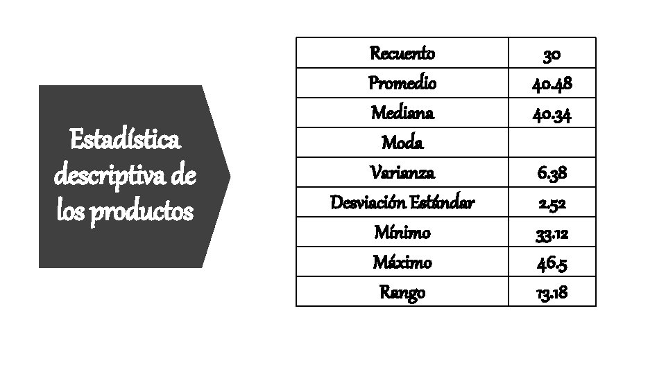 Estadística descriptiva de los productos Recuento Promedio Mediana Moda Varianza Desviación Estándar Mínimo Máximo