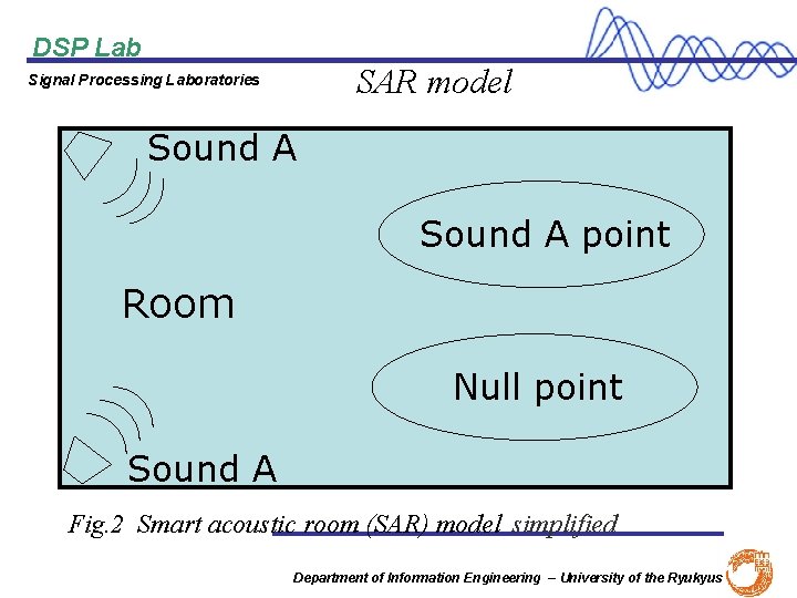 DSP Lab SAR model Signal Processing Laboratories Sound A point Room Null point Sound