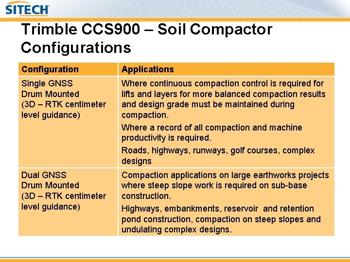 Trimble CCS 900 – Soil Compactor Configurations Configuration Applications Single GNSS Drum Mounted (3