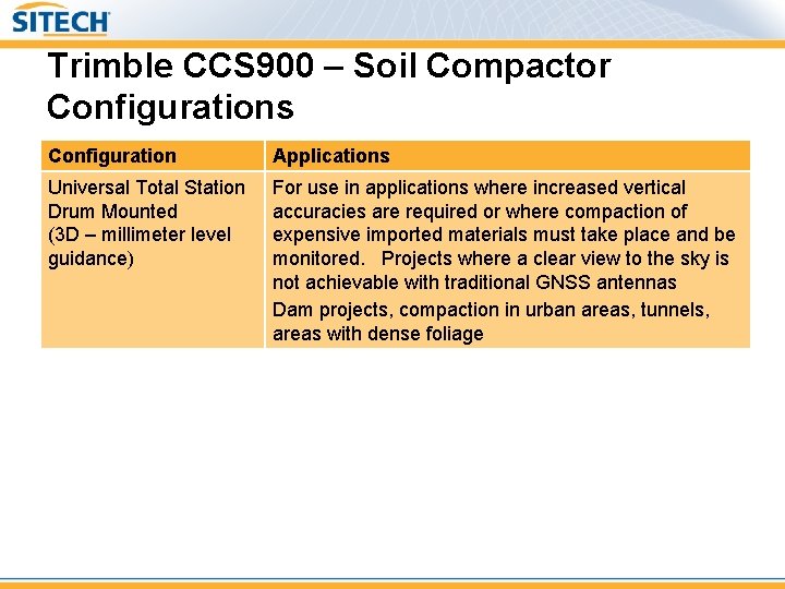 Trimble CCS 900 – Soil Compactor Configurations Configuration Applications Universal Total Station Drum Mounted