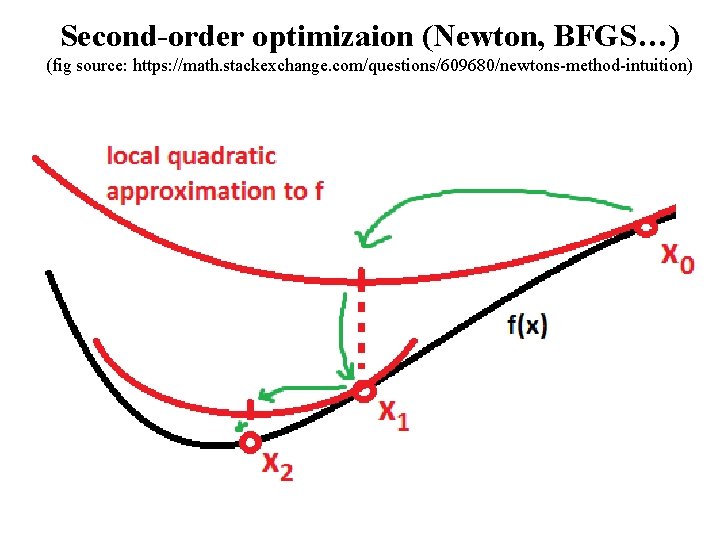 Second-order optimizaion (Newton, BFGS…) (fig source: https: //math. stackexchange. com/questions/609680/newtons-method-intuition) 