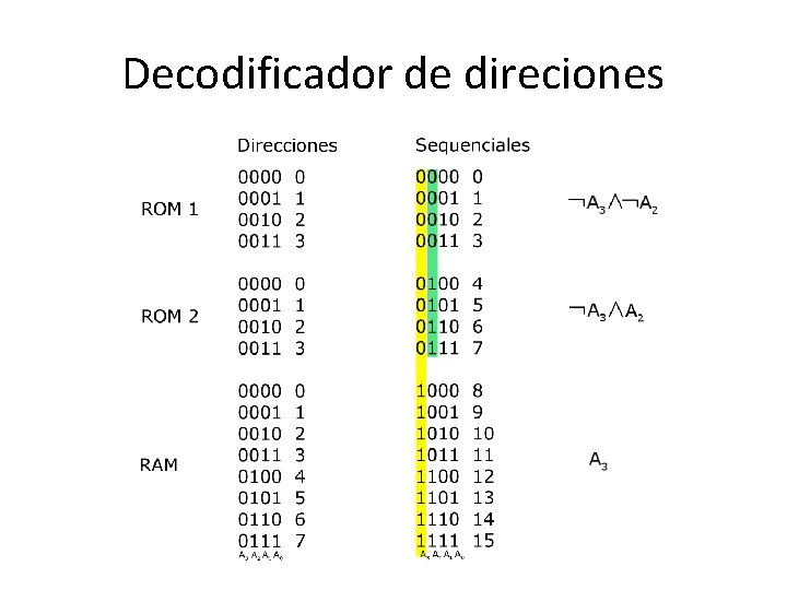 Decodificador de direciones 