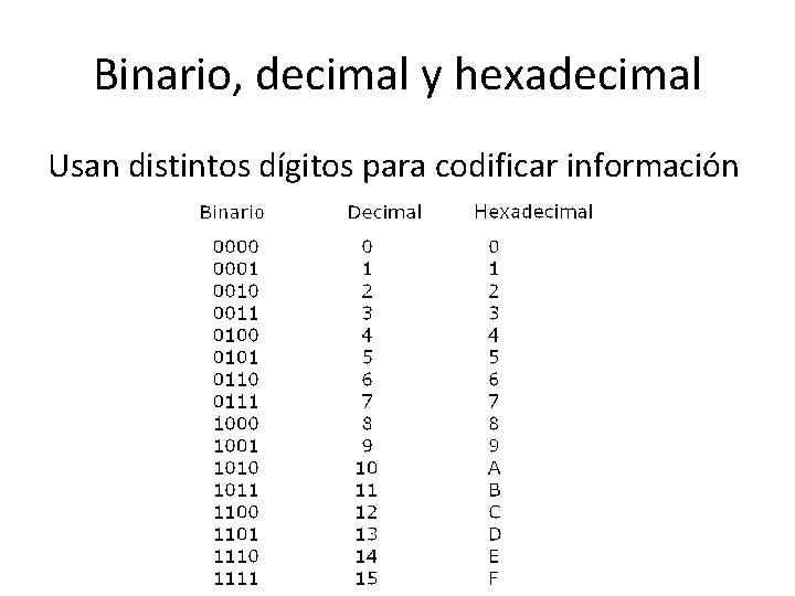 Binario, decimal y hexadecimal Usan distintos dígitos para codificar información 