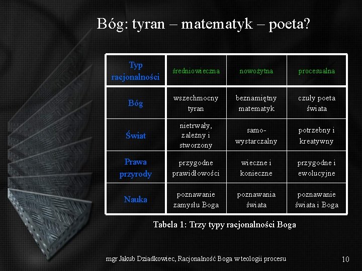 Bóg: tyran – matematyk – poeta? Typ racjonalności średniowieczna nowożytna procesualna Bóg wszechmocny tyran