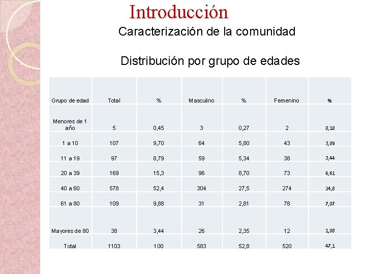  Introducción Caracterización de la comunidad Distribución por grupo de edades Grupo de edad