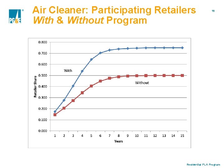 Air Cleaner: Participating Retailers With & Without Program 18 Residential PLA Program 