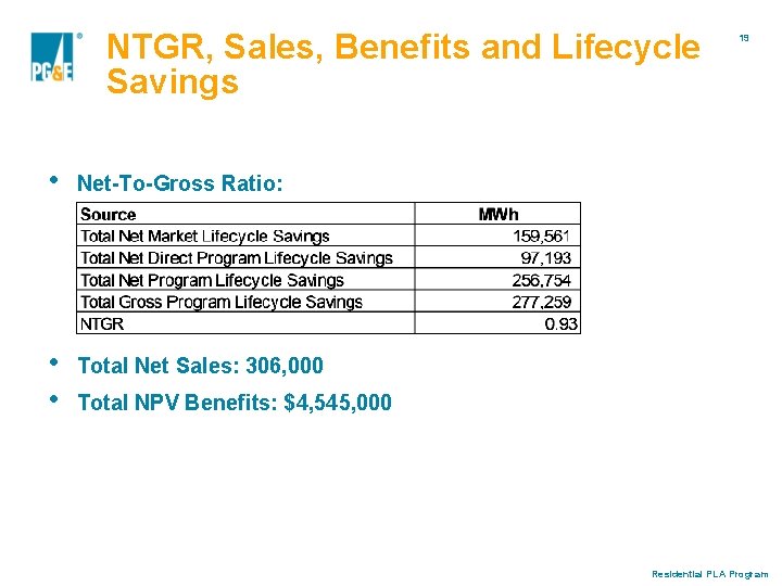 NTGR, Sales, Benefits and Lifecycle Savings • Net-To-Gross Ratio: • • Total Net Sales: