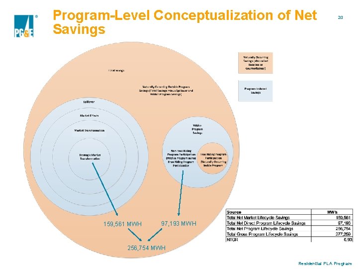 Program-Level Conceptualization of Net Savings 159, 561 MWH 20 97, 193 MWH 256, 754