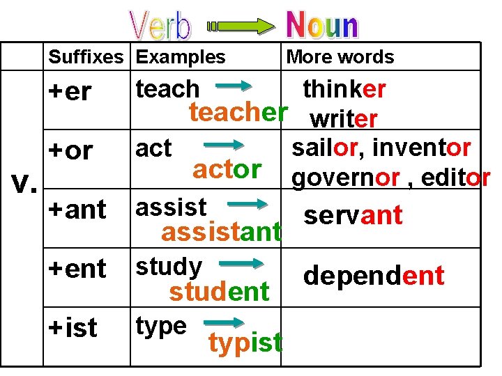 Suffixes Examples +er v. More words teach +ant thinker teacher writer sailor, inventor actor