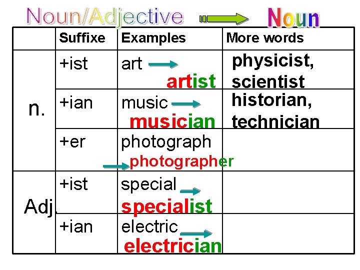 Suffixe Examples +ist art n. +ian +er More words physicist, artist scientist historian, musician