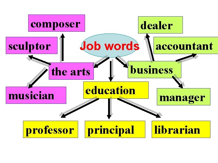 composer sculptor dealer Job words the arts musician professor accountant business education principal manager