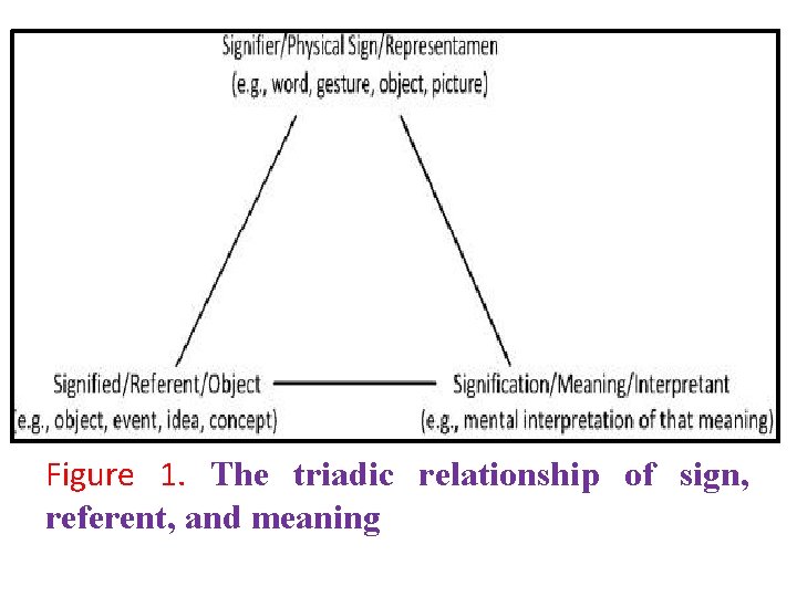 Figure 1. The triadic relationship of sign, referent, and meaning 