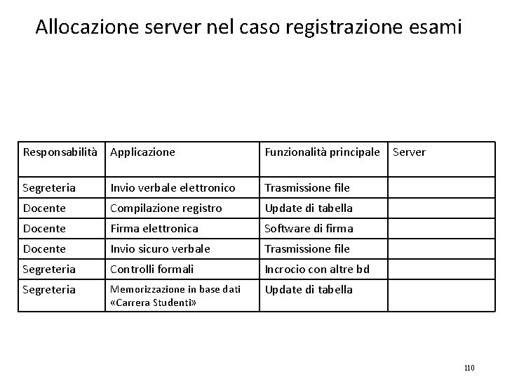Allocazione server nel caso registrazione esami Responsabilità Applicazione Funzionalità principale Segreteria Invio verbale elettronico
