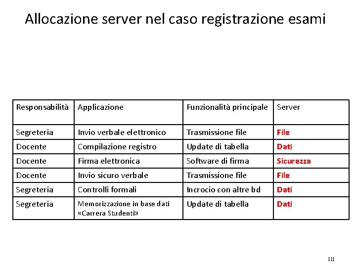 Allocazione server nel caso registrazione esami Responsabilità Applicazione Funzionalità principale Server Segreteria Invio verbale