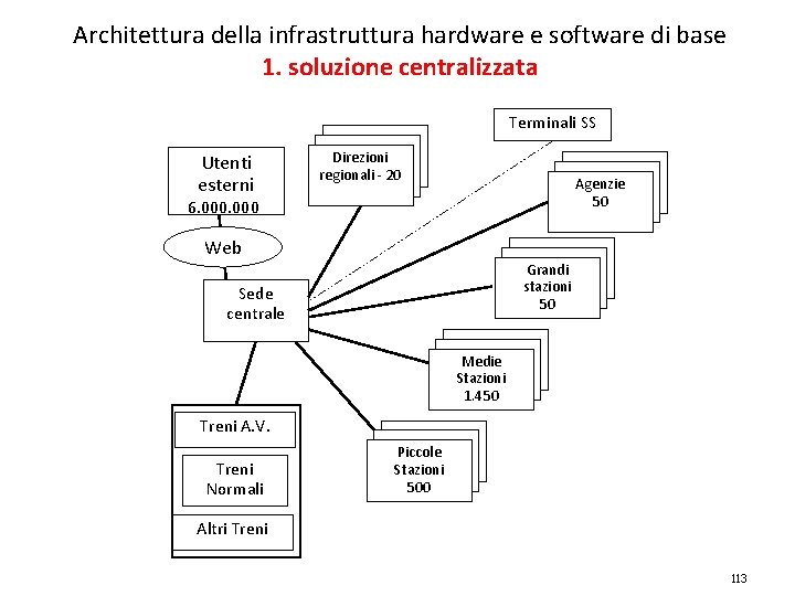 Architettura della infrastruttura hardware e software di base 1. soluzione centralizzata Terminali SS Utenti