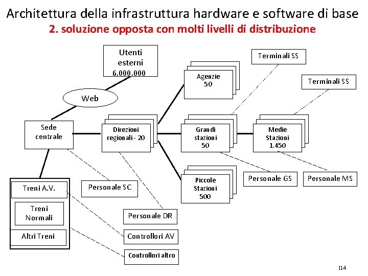 Architettura della infrastruttura hardware e software di base 2. soluzione opposta con molti livelli