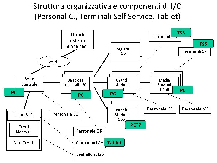 Struttura organizzativa e componenti di I/O (Personal C. , Terminali Self Service, Tablet) Utenti