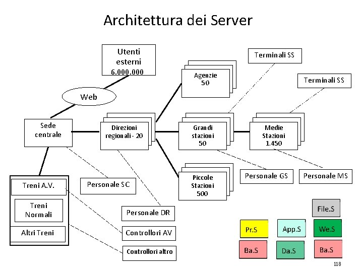 Architettura dei Server Utenti esterni 6. 000 i Terminali SS Agenzie 50 Terminali SS