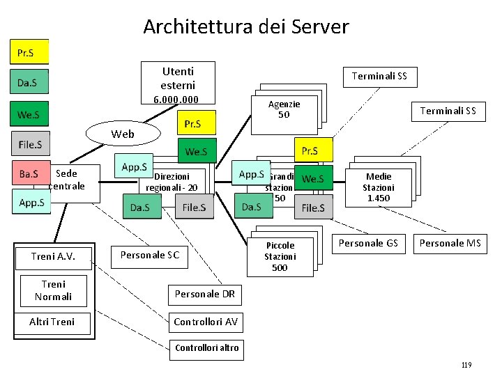 Architettura dei Server Utenti esterni 6. 000 i Terminali SS Agenzie 50 Terminali SS