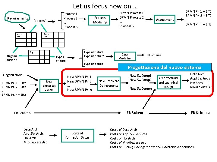 Let us focus now on … Requirements Processi Process 1 Process 2 … Process