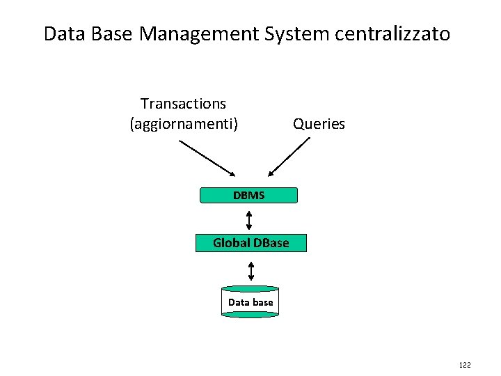 Data Base Management System centralizzato Transactions (aggiornamenti) Queries DBMS Global DBase Data base 122