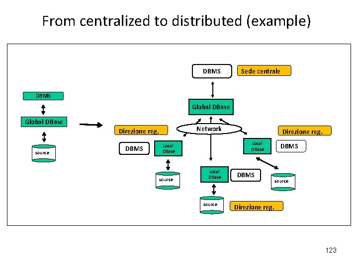 From centralized to distributed (example) DBMS Sede centrale DBMS Global DBase Network Direzione reg.