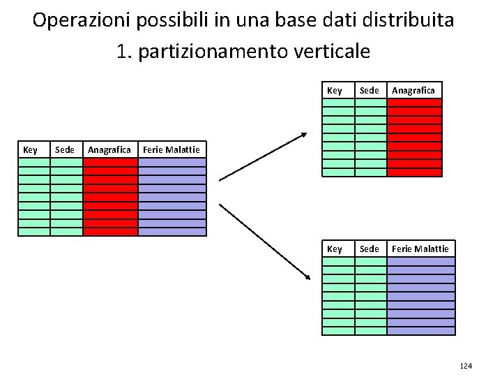 Operazioni possibili in una base dati distribuita 1. partizionamento verticale Key Sede Anagrafica Key
