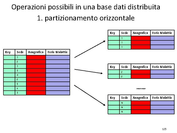 Operazioni possibili in una base dati distribuita 1. partizionamento orizzontale Key Sede Anagrafica Ferie