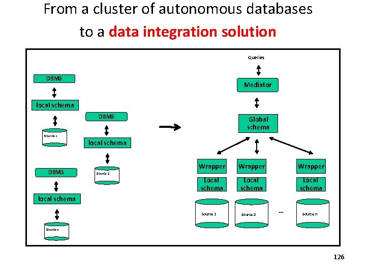 From a cluster of autonomous databases to a data integration solution Queries DBMS Mediator