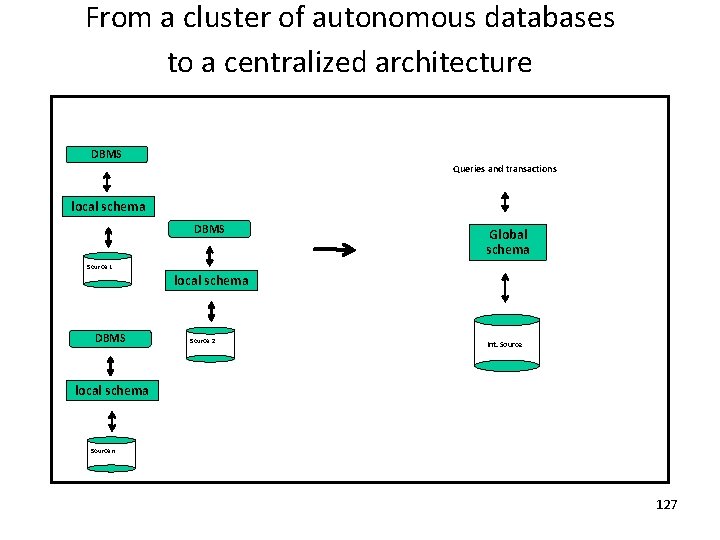 From a cluster of autonomous databases to a centralized architecture DBMS Queries and transactions