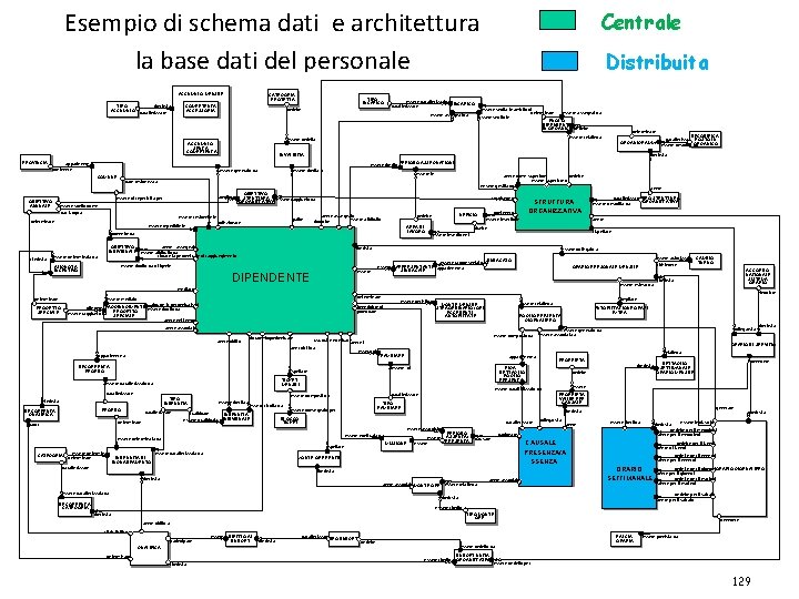 Esempio di schema dati e architettura la base dati del personale ACCUMULO MENSILE TIPO
