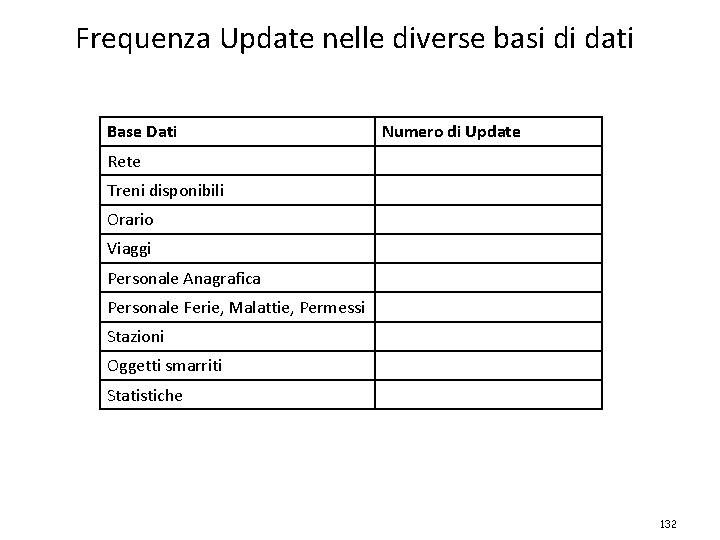 Frequenza Update nelle diverse basi di dati Base Dati Numero di Update Rete Treni