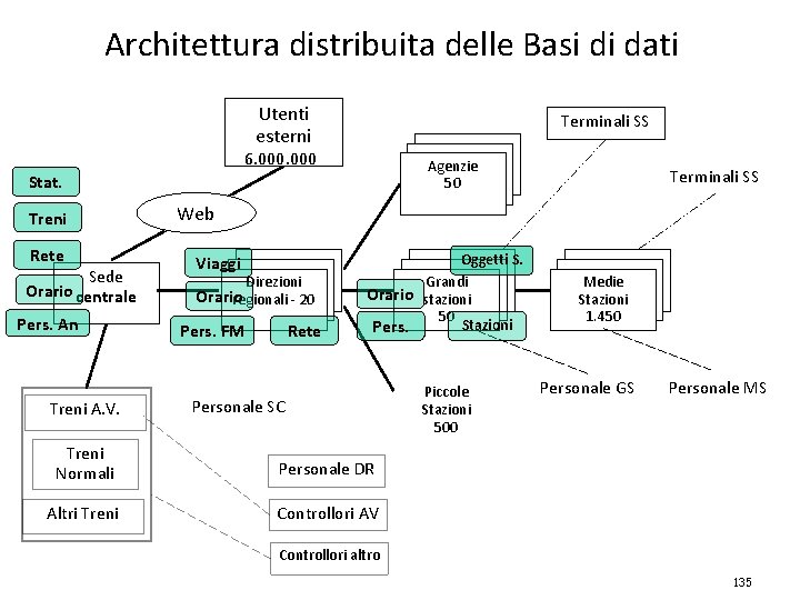 Architettura distribuita delle Basi di dati Utenti esterni Terminali SS 6. 000 i Agenzie