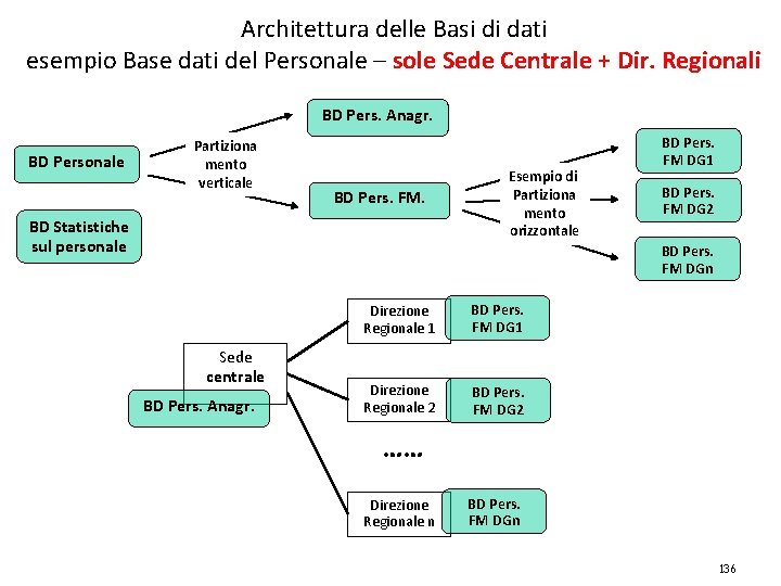 Architettura delle Basi di dati esempio Base dati del Personale – sole Sede Centrale