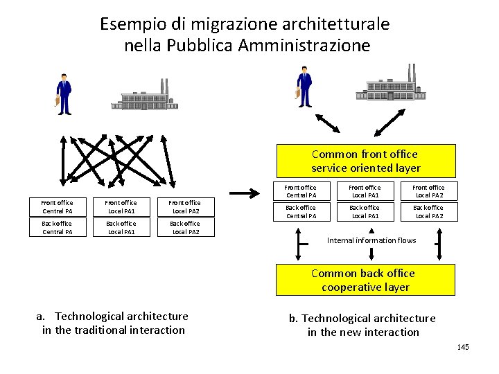 Esempio di migrazione architetturale nella Pubblica Amministrazione Common front office service oriented layer Front