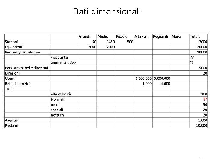 Dati dimensionali 151 